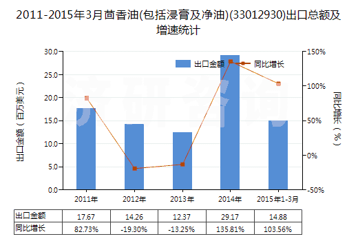 2011-2015年3月茴香油(包括浸膏及凈油)(33012930)出口總額及增速統(tǒng)計(jì) 2011-2015年3月茴香油(包括浸膏及凈油)(33012930)出口總額及增速統(tǒng)計(jì)
